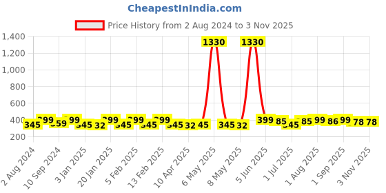 myntra.com Celena Cole Girls Set of 12 Blue Tic Tac Clips celena cole Price History Graph from 2 Aug 2024 to 2 Nov 2025