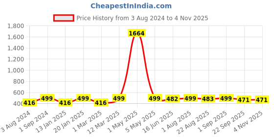 myntra.com Celena Cole Girls Set Of 5 Pink & Blue Embellished Hair Clips celena cole Price History Graph from 3 Aug 2024 to 3 Nov 2025