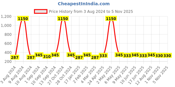 myntra.com Celena Cole Gold-Plated & Red Drop Earrings celena cole Price History Graph from 3 Aug 2024 to 5 Nov 2025