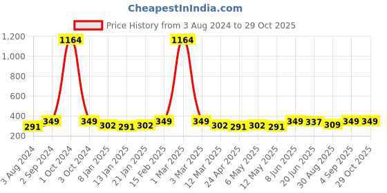 myntra.com Celena Cole Gold-Plated Contemporary Hoop Earrings celena cole Price History Graph from 3 Aug 2024 to 28 Oct 2025