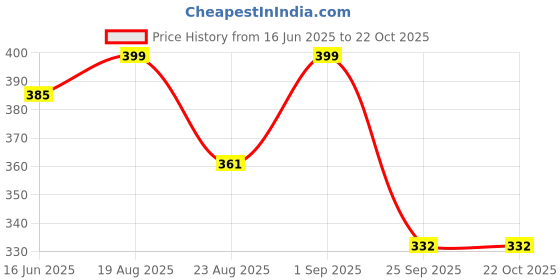 myntra.com Celena Cole Gold-Plated Green Floral Shaped Jewellery Set celena cole Price History Graph from 16 Jun 2025 to 21 Oct 2025