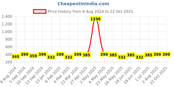 myntra.com Celena Cole Gold-Plated Orange & Yellow Floral Shaped Pendant With Chain celena cole Price History Graph from 8 Aug 2024 to 21 Oct 2025