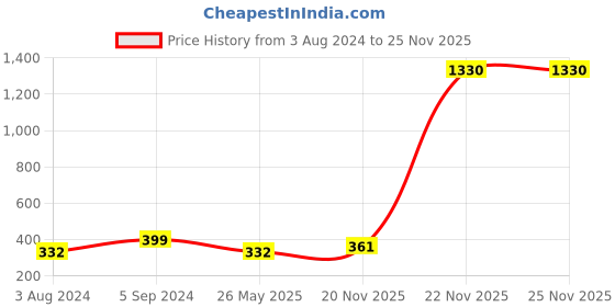 myntra.com Celena Cole Gold-Plated Yellow & Green Floral-Shaped Jewellery Set celena cole Price History Graph from 3 Aug 2024 to 25 Nov 2025