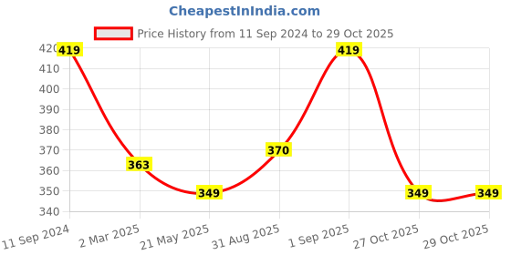 myntra.com Celena Cole Gold-Toned & Blue Gold-Plated Necklace celena cole Price History Graph from 11 Sep 2024 to 29 Oct 2025