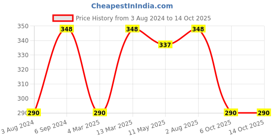 myntra.com Celena Cole Gold-Toned & White Gold-Plated Layered Chain celena cole Price History Graph from 3 Aug 2024 to 14 Oct 2025