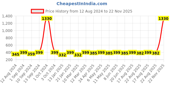 myntra.com Celena Cole Gold-Toned Contemporary Hoop & Stud Earrings Set of 6 celena cole Price History Graph from 12 Aug 2024 to 22 Nov 2025