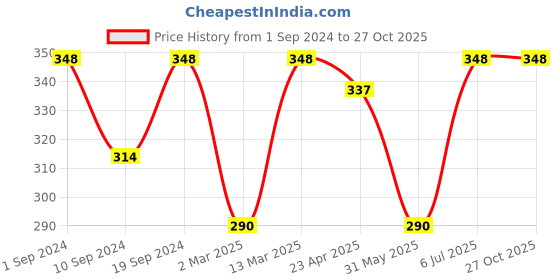 myntra.com Celena Cole Gold-Toned Gold-Plated Layered Chain celena cole Price History Graph from 1 Sep 2024 to 27 Oct 2025