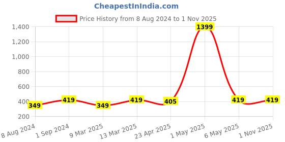 myntra.com Celena Cole Gold-Toned Gold-Plated Necklace celena cole Price History Graph from 8 Aug 2024 to 31 Oct 2025