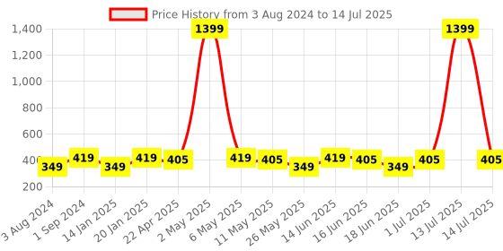myntra.com Celena Cole Green Contemporary Drop Earrings celena cole Price History Graph from 3 Aug 2024 to 14 Jul 2025