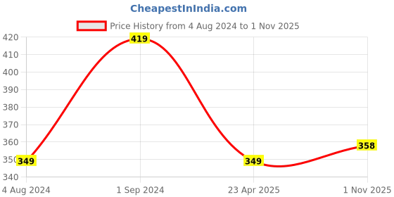myntra.com Celena Cole Oxidised Silver-Toned & Design Detailed Jewellery Set celena cole Price History Graph from 4 Aug 2024 to 1 Nov 2025