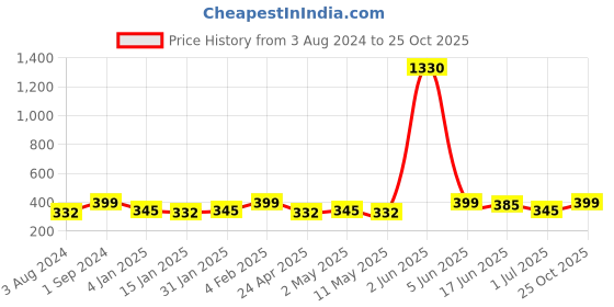 myntra.com Celena Cole Pair Of 6 Gold-Toned Contemporary Studs Earrings celena cole Price History Graph from 3 Aug 2024 to 25 Oct 2025