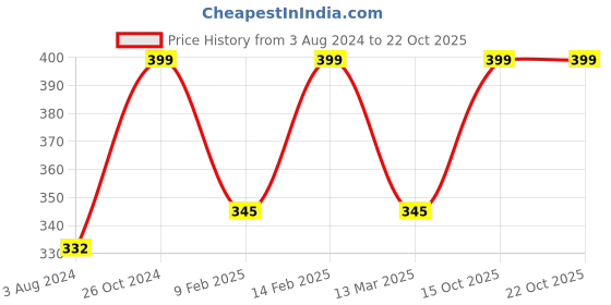 myntra.com Celena Cole Set of 2 Gold-Toned Necklaces celena cole Price History Graph from 3 Aug 2024 to 22 Oct 2025