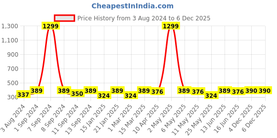 myntra.com Celena Cole Set of 2 Silver-Toned & Multicoloured Silver-Plated Best Friends Necklace celena cole Price History Graph from 3 Aug 2024 to 6 Dec 2025
