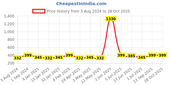 myntra.com Celena Cole Set Of 6 Gold-Plated Contemporary Celena Cole Earrings celena cole Price History Graph from 3 Aug 2024 to 27 Oct 2025