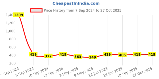 myntra.com Celena Cole Silver-Toned Oxidized Jewellery Set celena cole Price History Graph from 7 Sep 2024 to 27 Oct 2025