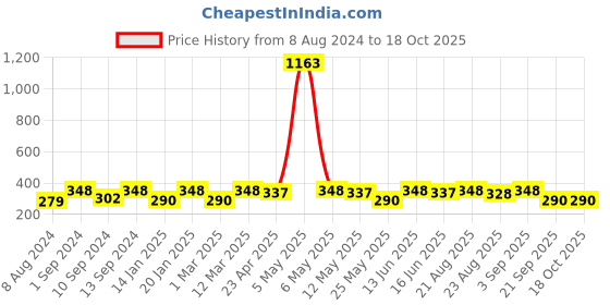 myntra.com Celena Cole Silver-Toned Silver-Plated Layered Chain celena cole Price History Graph from 8 Aug 2024 to 18 Oct 2025