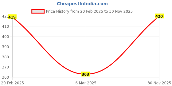 myntra.com Celena Cole White & Gold-Plated Chain celena cole Price History Graph from 20 Feb 2025 to 30 Nov 2025
