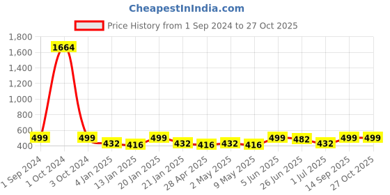 myntra.com Celena Cole Woman Brown Contemporary Drop Earrings celena cole Price History Graph from 1 Sep 2024 to 27 Oct 2025