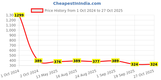 myntra.com Celena Cole Women Gold Bracelet celena cole Price History Graph from 1 Oct 2024 to 27 Oct 2025