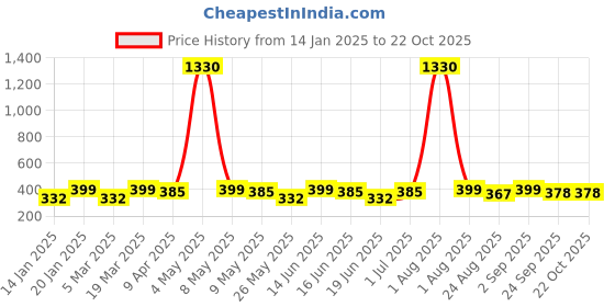 myntra.com Celena Cole Women White Embellished Buttefly Pattern Hair Chain celena cole Price History Graph from 14 Jan 2025 to 21 Oct 2025