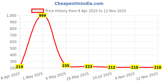 myntra.com Celestique Artificial Stone Studded Geometric Shaped Drop Earrings celestique Price History Graph from 8 Apr 2025 to 9 Nov 2025