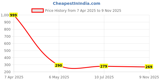 myntra.com Celestique Artificial Stone Studded Geometric Shaped Drop Earrings celestique Price History Graph from 7 Apr 2025 to 9 Nov 2025