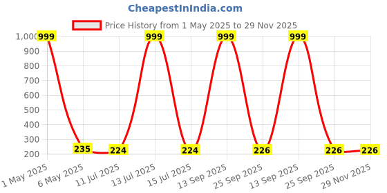 myntra.com Celestique Artificial Stones Studded & Beaded Contemporary Shaped Korean Drop Earrings celestique Price History Graph from 1 May 2025 to 29 Nov 2025