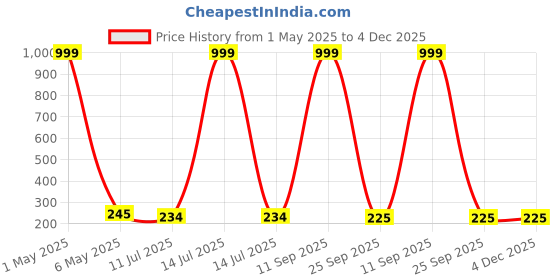 myntra.com Celestique Artificial Stones Studded And Pearl Beaded Contemporary Drop Earrings celestique Price History Graph from 1 May 2025 to 4 Dec 2025