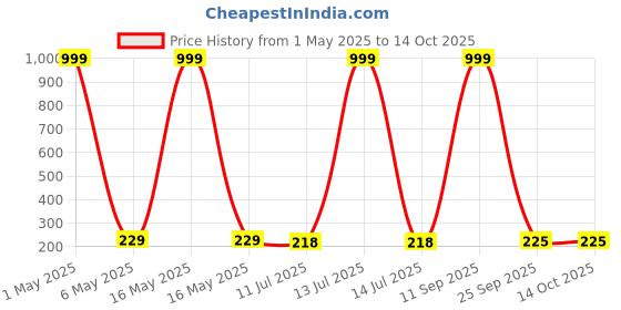 myntra.com Celestique Artificial Stones Studded And Pearl Beaded Contemporary Studs celestique Price History Graph from 1 May 2025 to 14 Oct 2025