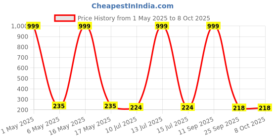 myntra.com Celestique Artificial Stones Studded And Pearls Beaded Classic Shaped Studs celestique Price History Graph from 1 May 2025 to 8 Oct 2025