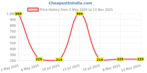 myntra.com Celestique Artificial Stones Studded & Pearls Beaded Contemporary Shaped Korean Studs celestique Price History Graph from 2 May 2025 to 13 Nov 2025