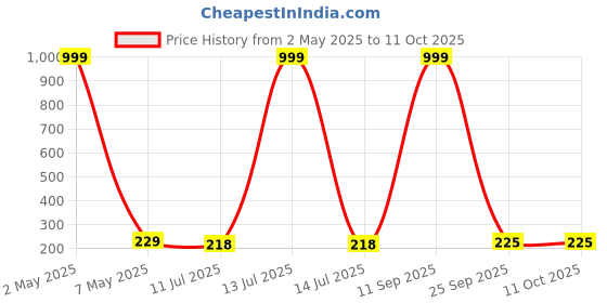 myntra.com Celestique Artificial Stones Studded & Pearls Beaded Contemporary Shaped Studs celestique Price History Graph from 2 May 2025 to 10 Oct 2025