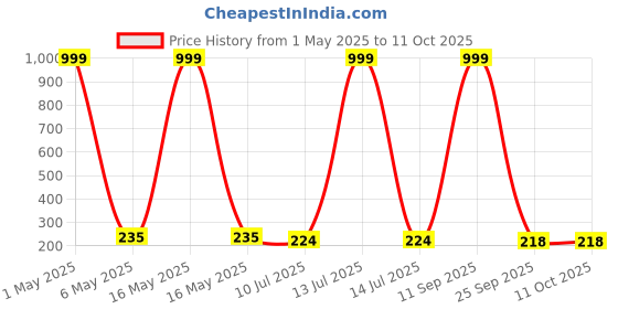 myntra.com Celestique Artificial Stones Studded And Pearls Beaded Contemporary Studs celestique Price History Graph from 1 May 2025 to 11 Oct 2025