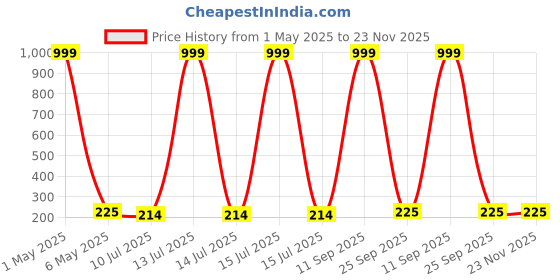 myntra.com Celestique Artificial Stones Studded & Pearls Beaded Korean Cross Drop Earrings celestique Price History Graph from 1 May 2025 to 22 Nov 2025