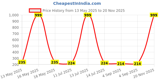 myntra.com Celestique Artificial Stones Studded And Pearls Beads Contemporary Shaped Drop Earrings celestique Price History Graph from 13 May 2025 to 20 Nov 2025