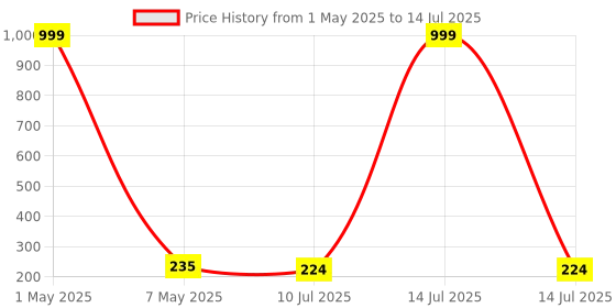 myntra.com Celestique Artificial Stones Studded Bow Shaped Drop Earrings celestique Price History Graph from 1 May 2025 to 14 Jul 2025