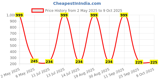 myntra.com Celestique Artificial Stones Studded Contemporary Shaped Drop Earrings celestique Price History Graph from 2 May 2025 to 8 Oct 2025