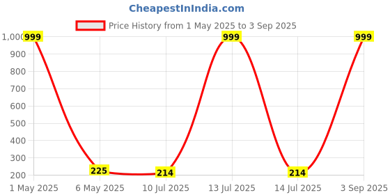 myntra.com Celestique Artificial Stones Studded Contemporary Shaped Ear Cuffs celestique Price History Graph from 1 May 2025 to 3 Sep 2025