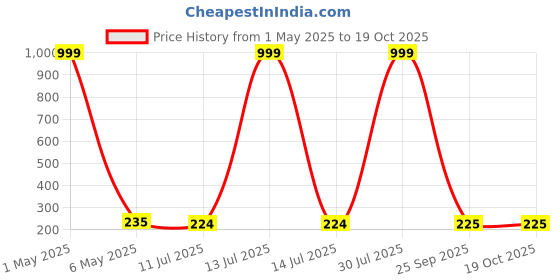 myntra.com Celestique Artificial Stones Studded Contemporary Shaped Studs celestique Price History Graph from 1 May 2025 to 18 Oct 2025