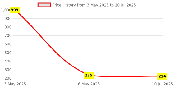 myntra.com Celestique Artificial Stones Studded Floral Shaped Korean Studs celestique Price History Graph from 3 May 2025 to 10 Jul 2025