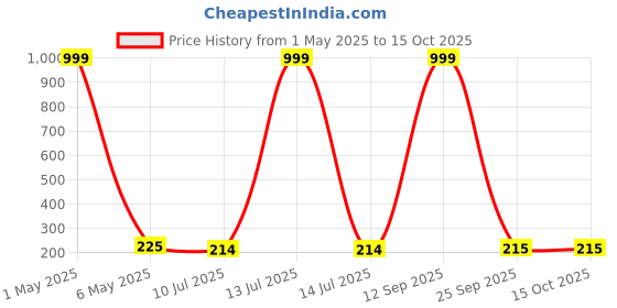 myntra.com Celestique Artificial Stones Studed & Pearls Beaded Cross Contemporary Shaped Korean Studs celestique Price History Graph from 1 May 2025 to 14 Oct 2025