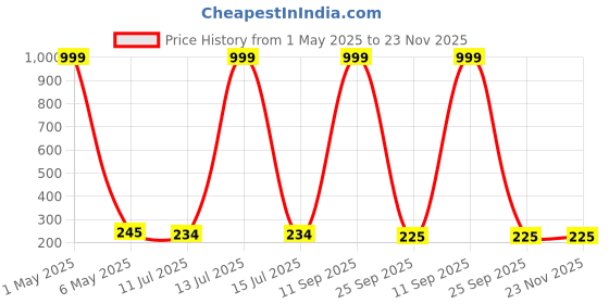 myntra.com celestique CelestiqueArtificial Swan Stones Studded Opal Beaded Contemporary Shaped Drop Earrings celestique Price History Graph from 1 May 2025 to 23 Nov 2025