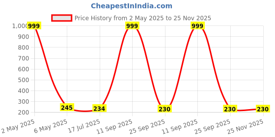 myntra.com celestique CelestiqueGold Plated Pearls Studded Contemporary Drop Earrings celestique Price History Graph from 2 May 2025 to 24 Nov 2025