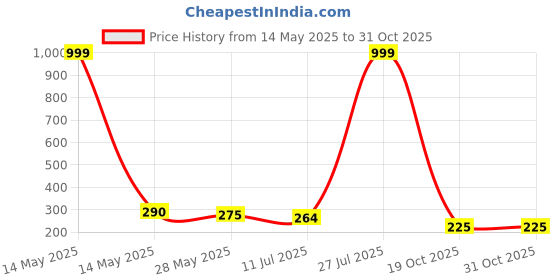myntra.com celestique CelestiqueKorean Gold Plated Pearls Contemporary Drop Earrings celestique Price History Graph from 14 May 2025 to 30 Oct 2025