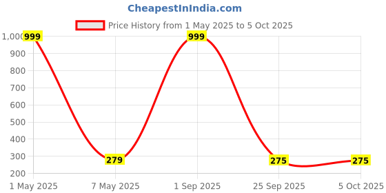 myntra.com celestique CelestiqueSet Of 9 Circular Shaped Studs celestique Price History Graph from 1 May 2025 to 5 Oct 2025