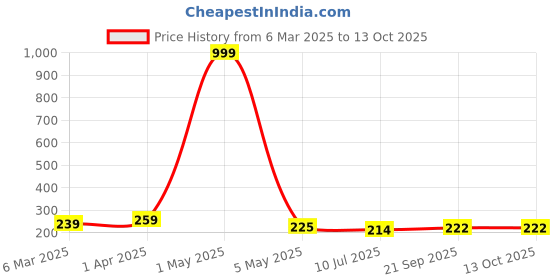 myntra.com Celestique Cherry Shaped Drop Earrings celestique Price History Graph from 6 Mar 2025 to 13 Oct 2025