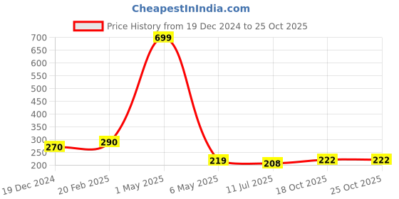 myntra.com Celestique Contemporary Drop Earrings celestique Price History Graph from 19 Dec 2024 to 24 Oct 2025