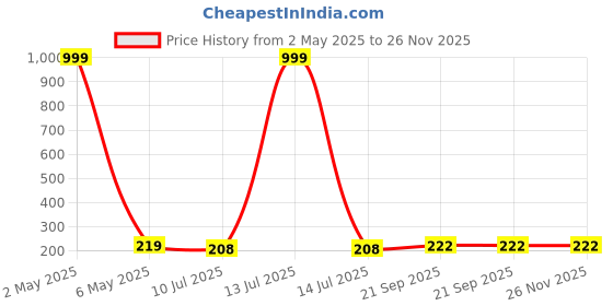 myntra.com Celestique Contemporary Drop Earrings celestique Price History Graph from 2 May 2025 to 25 Nov 2025
