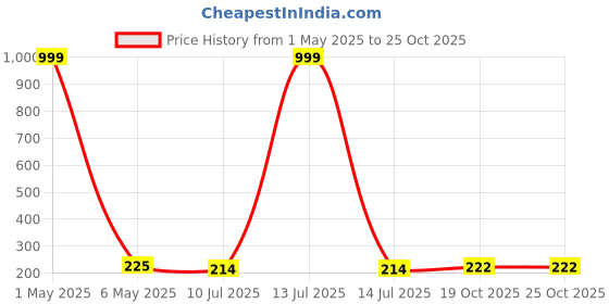 myntra.com Celestique Contemporary Drop Earrings celestique Price History Graph from 1 May 2025 to 24 Oct 2025