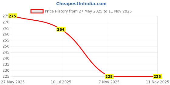 myntra.com Celestique Contemporary Drop Earrings celestique Price History Graph from 27 May 2025 to 11 Nov 2025